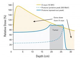 Proton-Beam Therapy Versus Photon-Beam Therapy: The Debate Continues